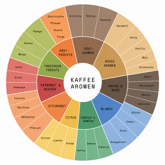 Warum schmeckt Kaffee fruchtig?